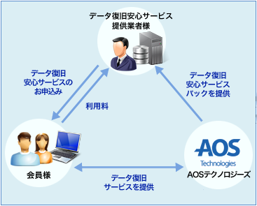 データ復旧安心サービスについて